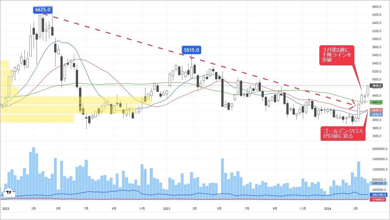 2年の下降トレンドから脱却､長期目線で臨みたい金属株｜会社四季報オンライン