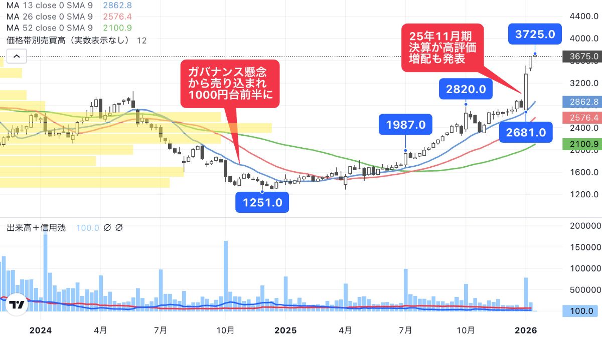 高回転｣流通モデルに強み､業績快走する大手中古車銘柄｜会社四季報