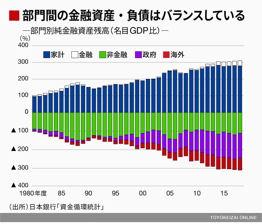 Mmt論者は政府の管理能力を信用しすぎている 読んでナットク経済学 キホンのき 東洋経済オンライン 社会をよくする経済ニュース