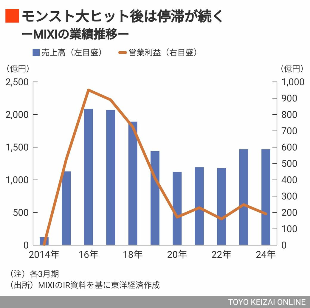 売上高の7割を依存､MIXI｢モンスト頼み｣脱却への高い壁｜会社四季報
