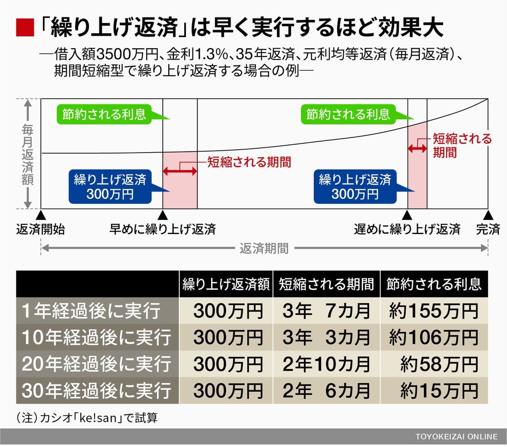 住宅ローンの 35年返済 が実は得ではない理由 本当は怖い住宅購入 東洋経済オンライン 社会をよくする経済ニュース