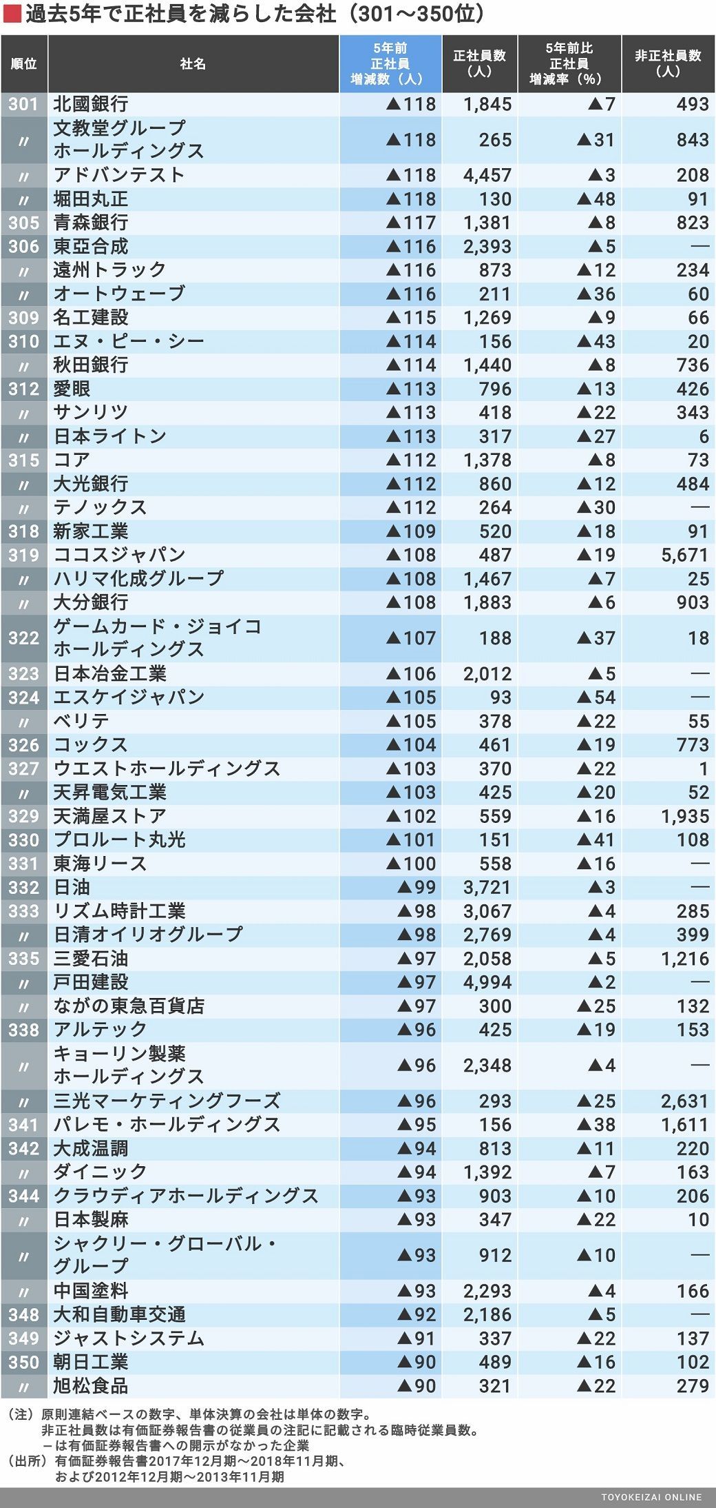 5年前から 正社員を減らした 500社ランキング 企業ランキング 東洋経済オンライン 社会をよくする経済ニュース
