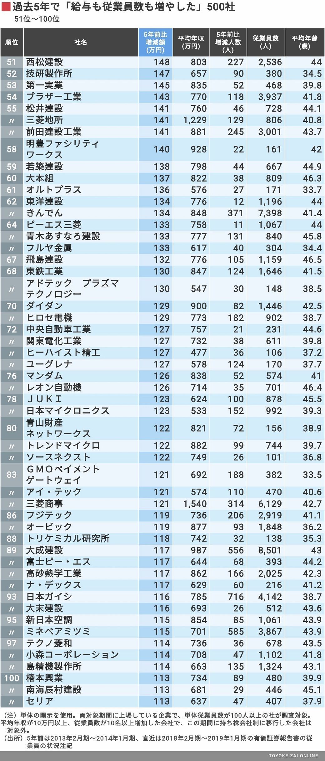 この5年で 給料も従業員も増えた トップ500社 賃金 生涯給料ランキング 東洋経済オンライン 経済ニュースの新基準