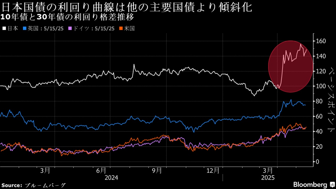 超長期金利の反乱､青天井の様相で金融・財政に影響も｜会社四季報