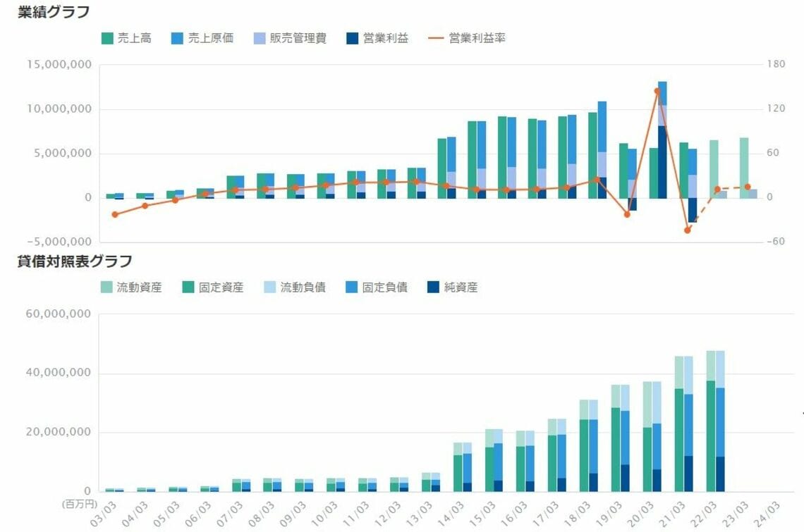 倍増！ 長期業績データが｢10年｣から｢20年｣に増えました｜会社四季報オンライン