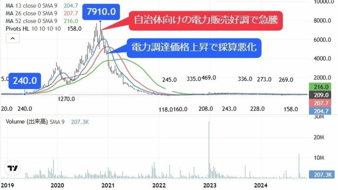 わが投資術 など20冊セット　新NISA 株式　四季報　テスタ わが投資術 など20冊セット 新NISA 株式 四季報 テスタ