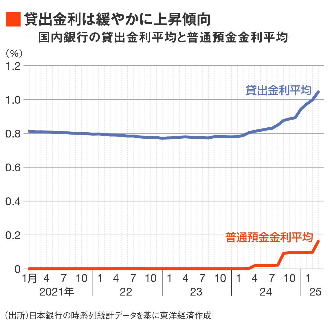 貸出金利と預金金利の推移
