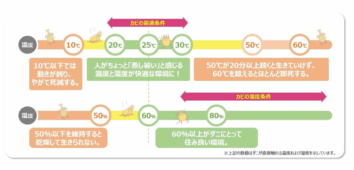 ダニにとって快な環境・不快な環境（画像：ダスキン開発研究所提供）