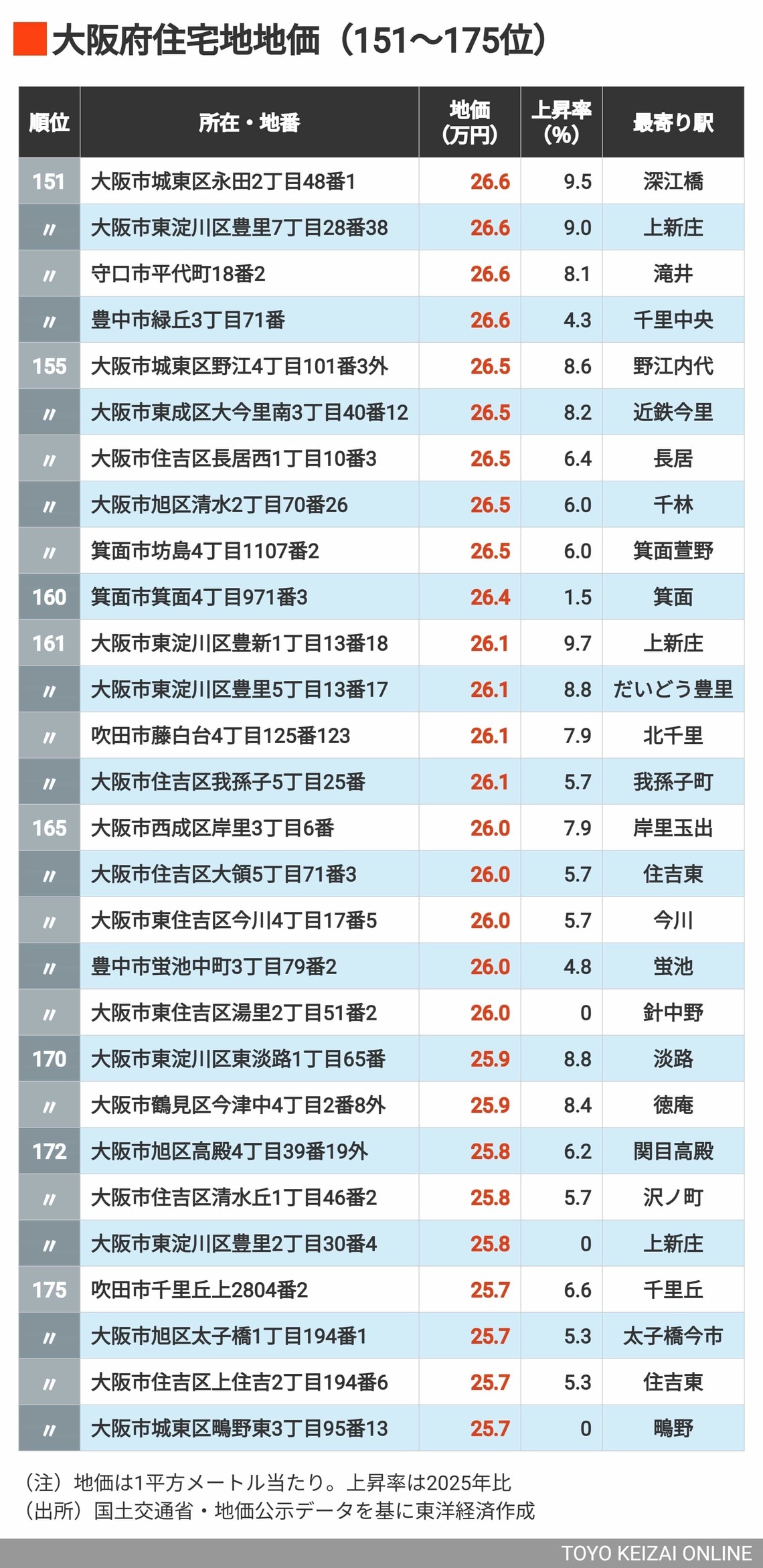 2026年大阪住宅地地価151～175位