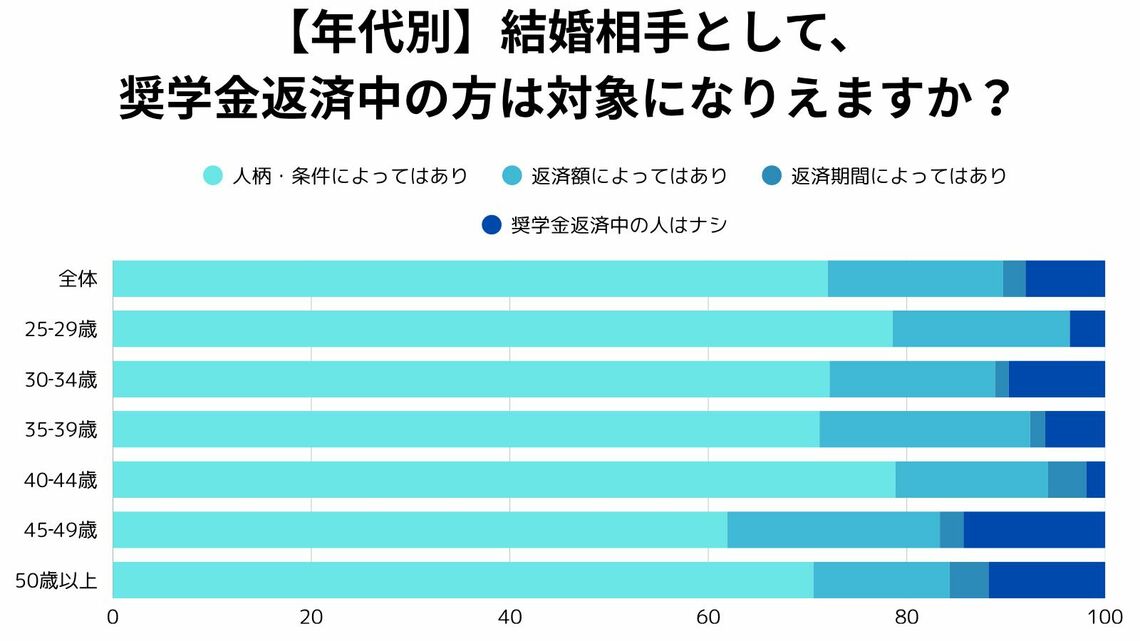 婚活と奨学金
