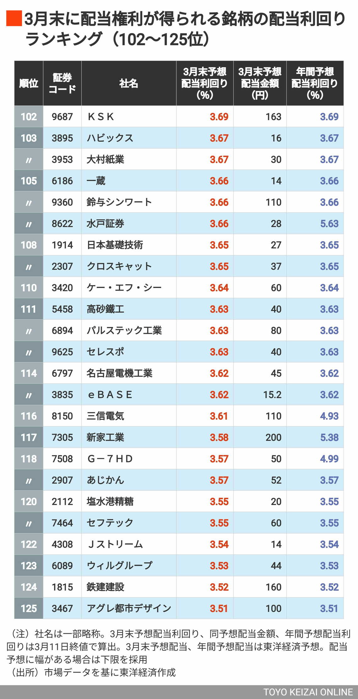 3月配当利回り102～125位