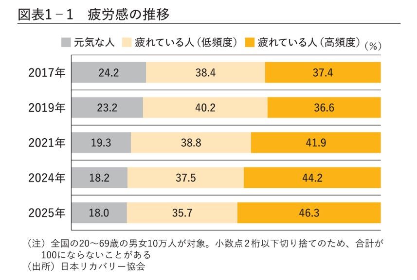 図 疲労感の推移
