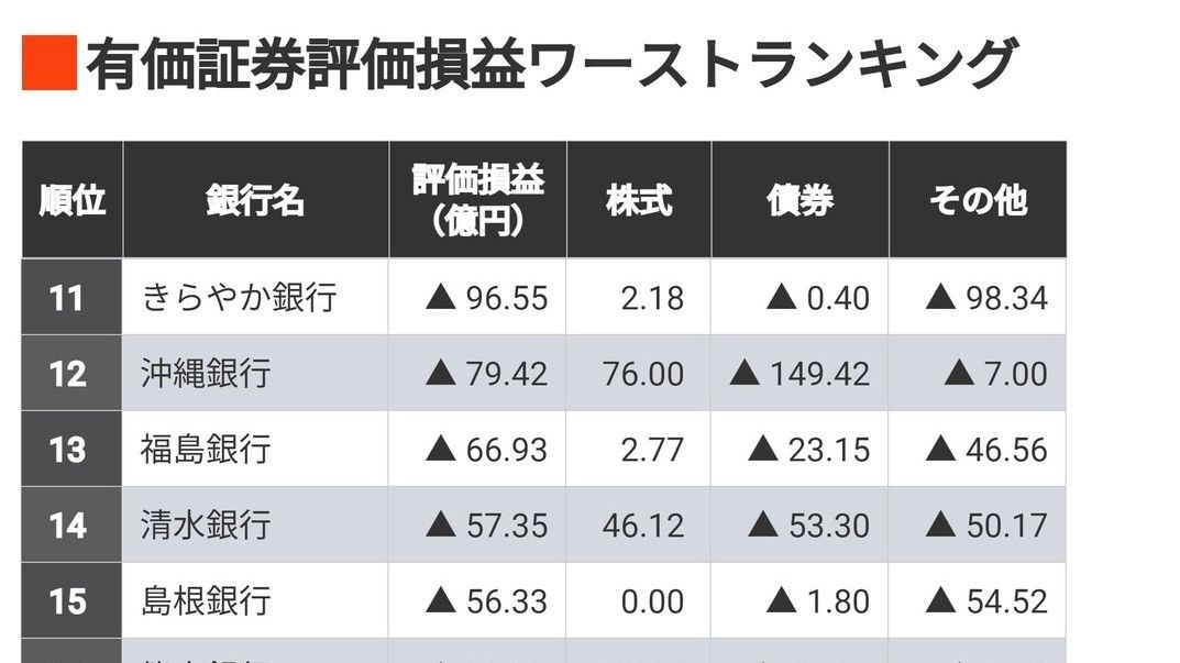 明暗!地銀｢有価証券評価損益｣ワーストランキング ｢株高・債券安｣で銀行