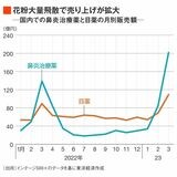 鼻炎治療薬と目薬の月別販売額