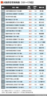 2026年大阪住宅地地価151～175位