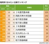 1位〜4位までの「住みたい沿線」ランキング順位は、2023年と同様だった（画像：『SUUMOジャーナル』編集部）