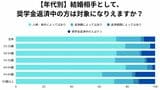 婚活と奨学金