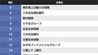 就活生1.3万人が選んだ業界別｢人気企業ランキング｣　学生が支持する各業界のトップの名前