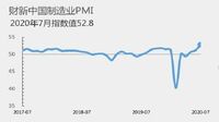 中国製造業､｢コロナ後｣景気回復へ膨らむ期待 ｢財新中国製造業PMI｣が9年ぶり高水準を記録