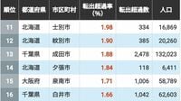 人が去っていく｢転出超過率｣の高い自治体ランキング　人口流出が深刻な意外な自治体はどこ？〈再配信〉