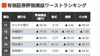 明暗!地銀｢有価証券評価損益｣ワーストランキング ｢株高･債券安｣で銀行間の格差が広がっている