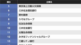 就活生1.3万人が選んだ業界別｢人気企業ランキング｣　学生が支持する各業界のトップの名前