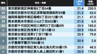 1位48％高､全国地価｢上昇率｣ランキングTOP500