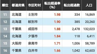 人が去る「転出超過率」の高い自治体ランキング