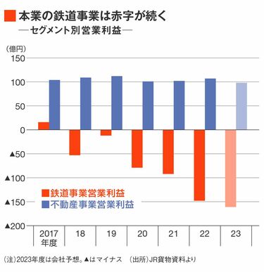 物流危機でも｢モーダルシフト｣が進まない真因 中距離拡大に ...