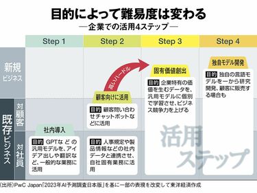 ChatGPT｣を一過性ブームと考えてはいけない訳 ｢勝ち残る企業｣｢デキる