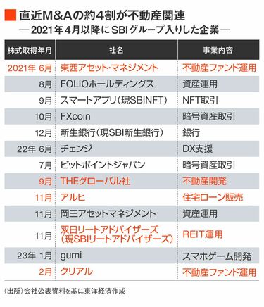 SBIが｢不動産会社｣を次々に取り込む2つの思惑 苦い過去から再始動､2年 ...