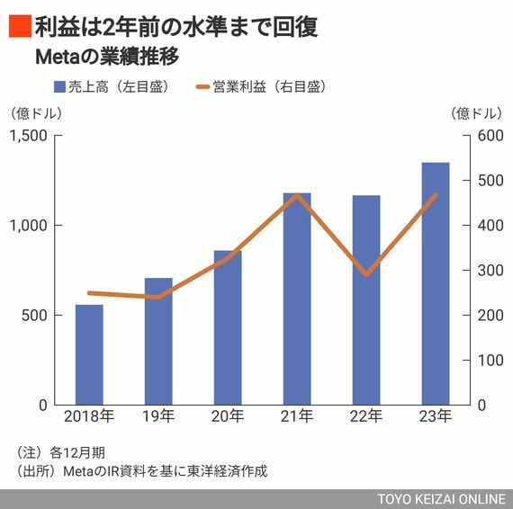 Metaの業績推移