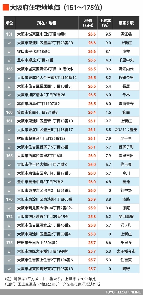 2026年大阪住宅地地価151～175位