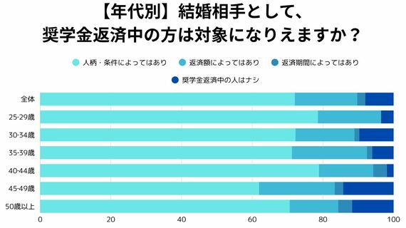 婚活と奨学金