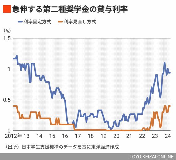 再び拡大に転じている第二種奨学金の貸与利率