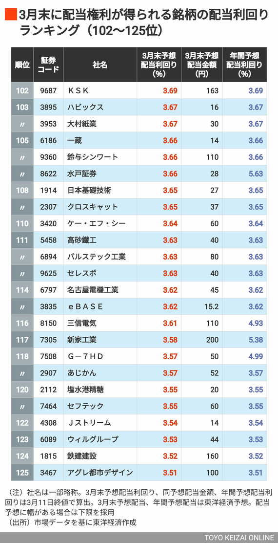 3月配当利回り102～125位
