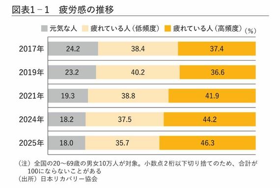 図 疲労感の推移