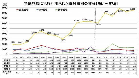 特殊詐欺に犯行利用された番号種別の推移