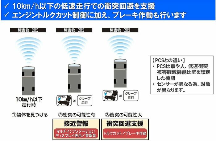 低速衝突被害軽減機