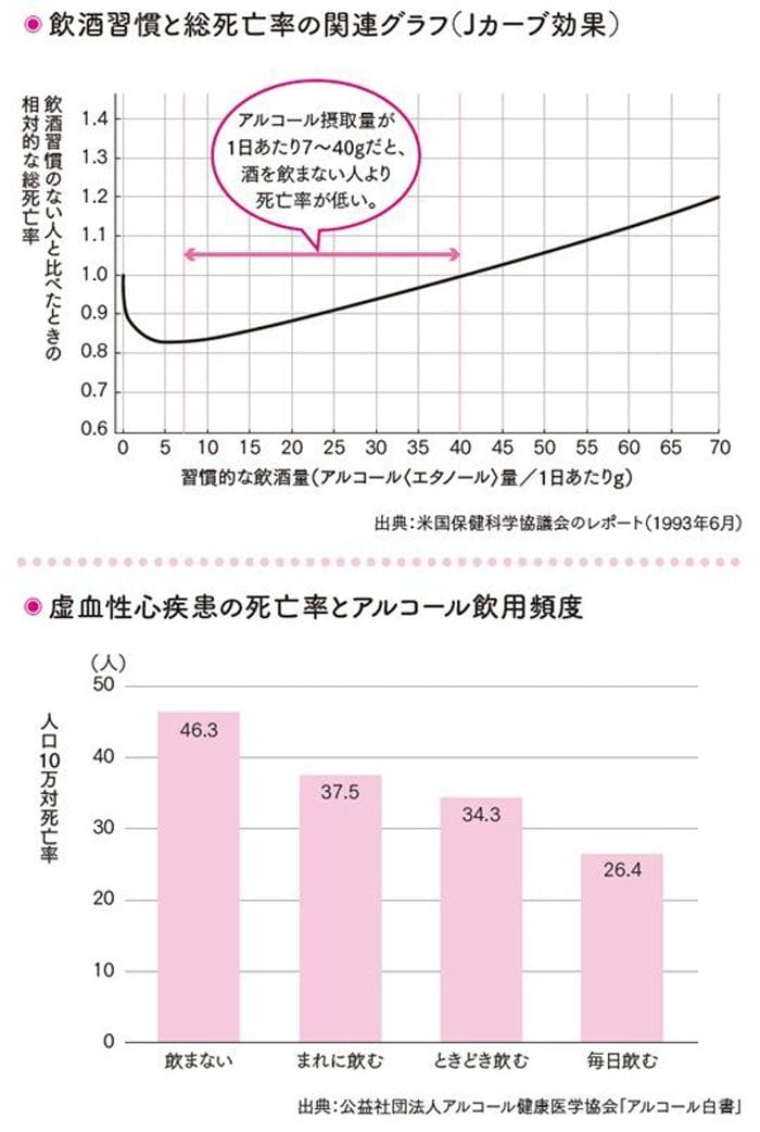アルコール摂取量が1日あたり7～40gの場合、酒を飲まない人よりも死亡率が低く、より長生きということになる（図解：『肝臓大復活』より）