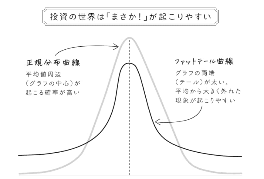 正規分布曲線とファットテール曲線（出所：『投資家の母が20歳になった娘にどうしても伝えたいお金の話』より）