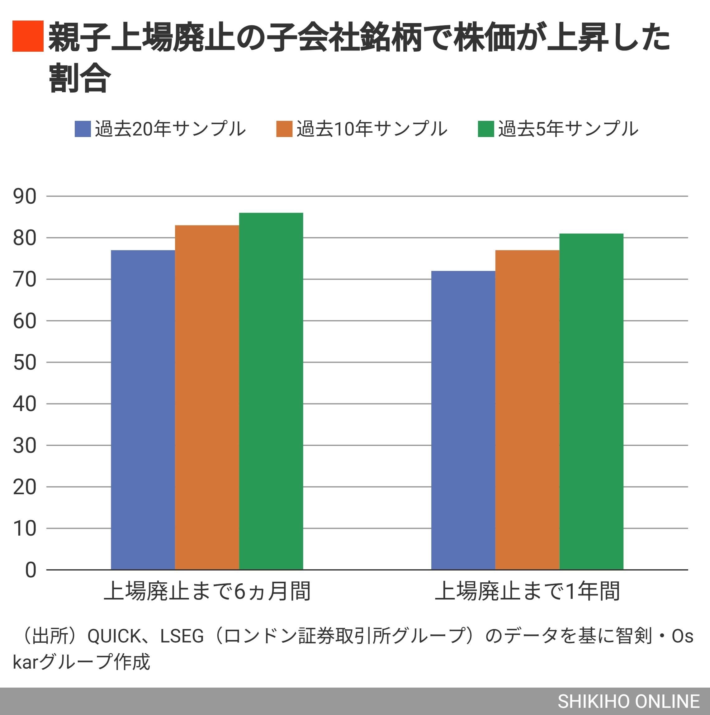 勝率は8割超も､厳選22銘柄にみる親子上場