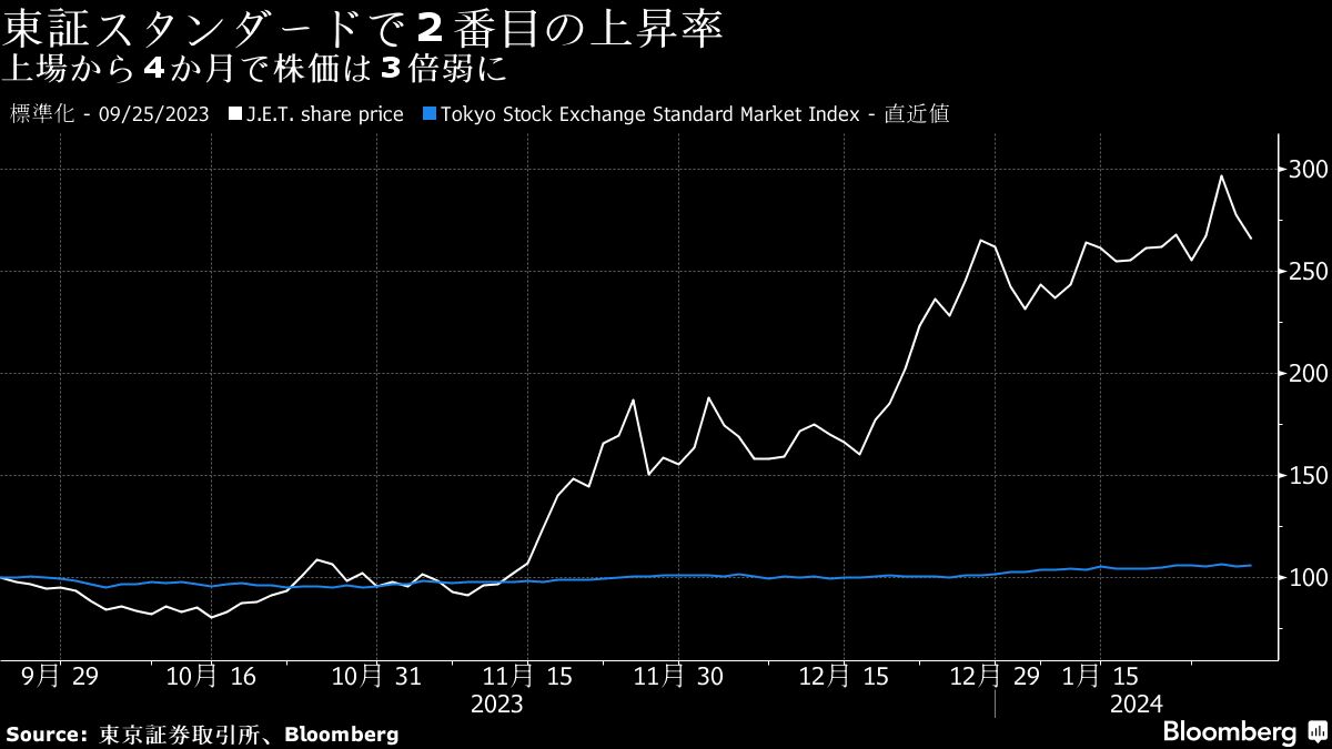 上場4カ月で株価3倍弱に急騰､｢半導体洗浄装置｣のJET｜会社四季報オンライン