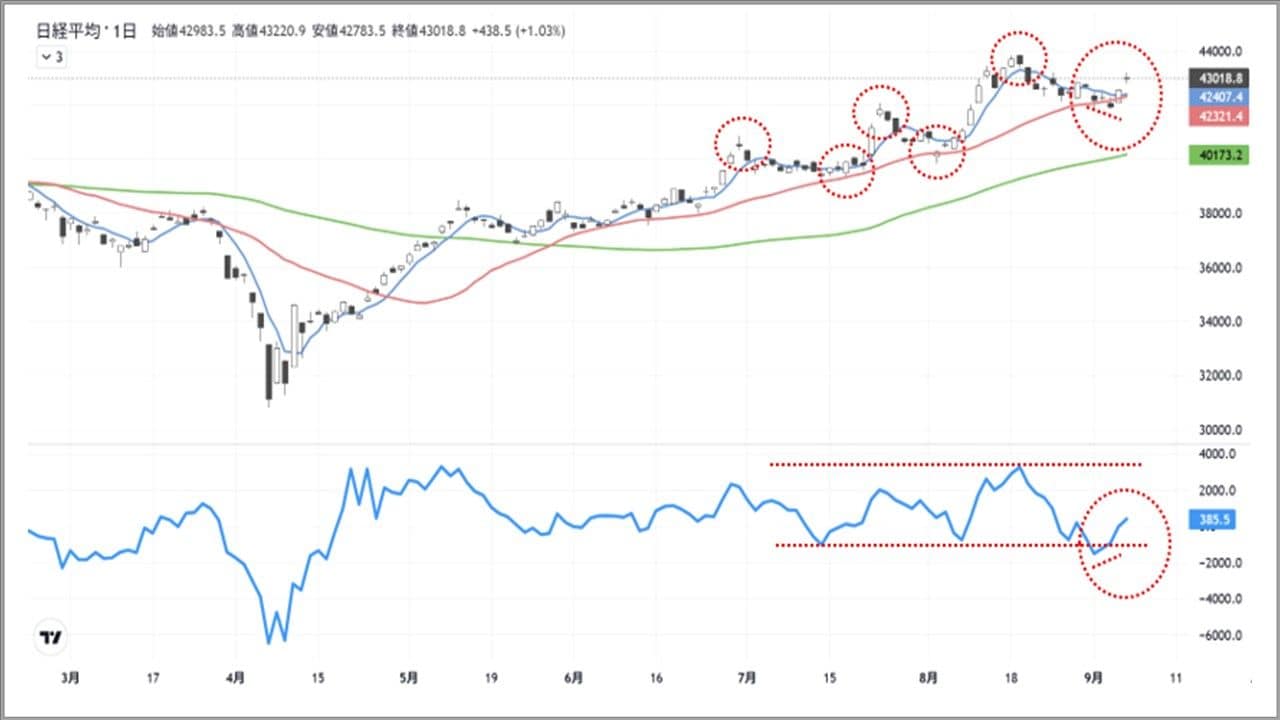 上昇パターン継続？9月2週目の日経平均はどうなるか｜会社四季報オンライン
