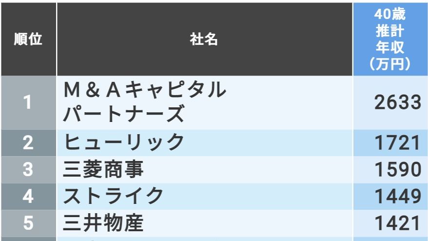 最新 40歳年収 東京都トップ500社ランキング 賃金 生涯給料ランキング 東洋経済オンライン 社会をよくする経済ニュース