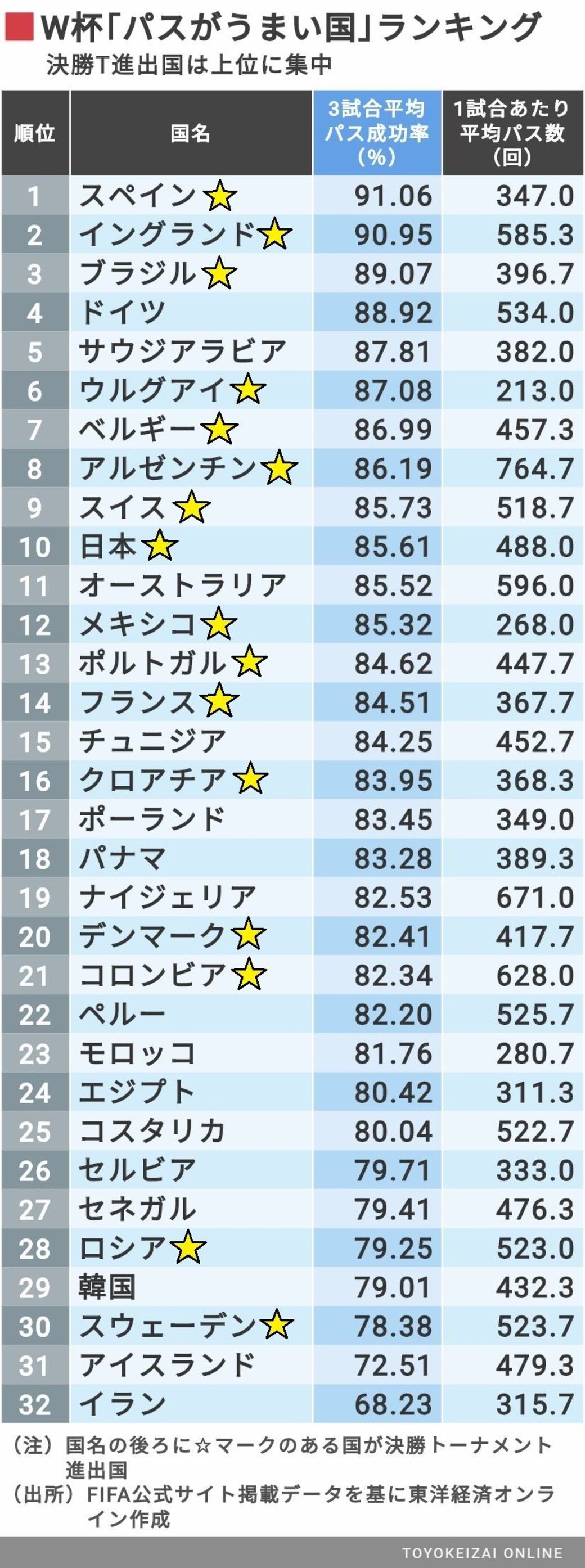 「W杯｢よく走る国､パスがうまい国｣ランキング」の画像検索結果