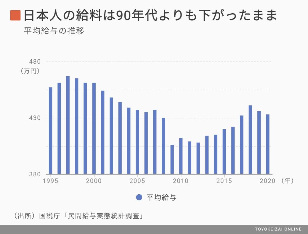 日本人の給料がどうにも上がらない決定的な理由 ワークスタイル 東洋経済オンライン 社会をよくする経済ニュース