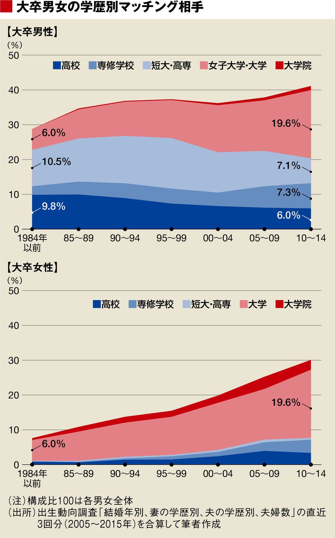 結婚できない男を阻む 見えない学歴の壁 ソロモンの時代 結婚しない人々の実像 東洋経済オンライン 経済ニュースの新基準