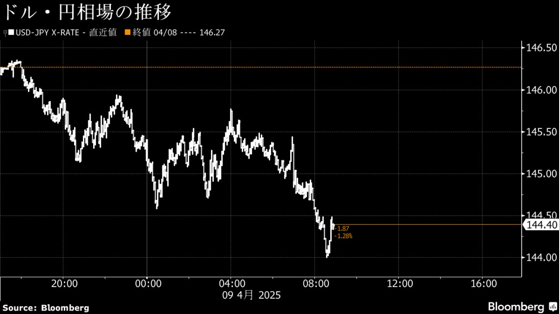 円が対ドルで急伸､一時1ドル＝144円ちょうどまで買われる｜会社