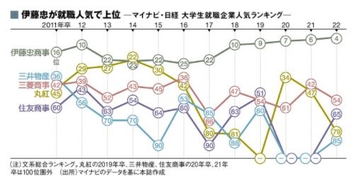 （出所）『週刊東洋経済』5月31日発売号「商社 大転換」